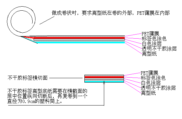 不干膠卷紙分切成0.9cm大小的條狀并復卷