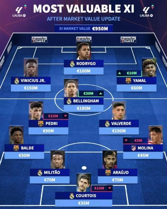 西甲最貴11人陣容是怎樣的？